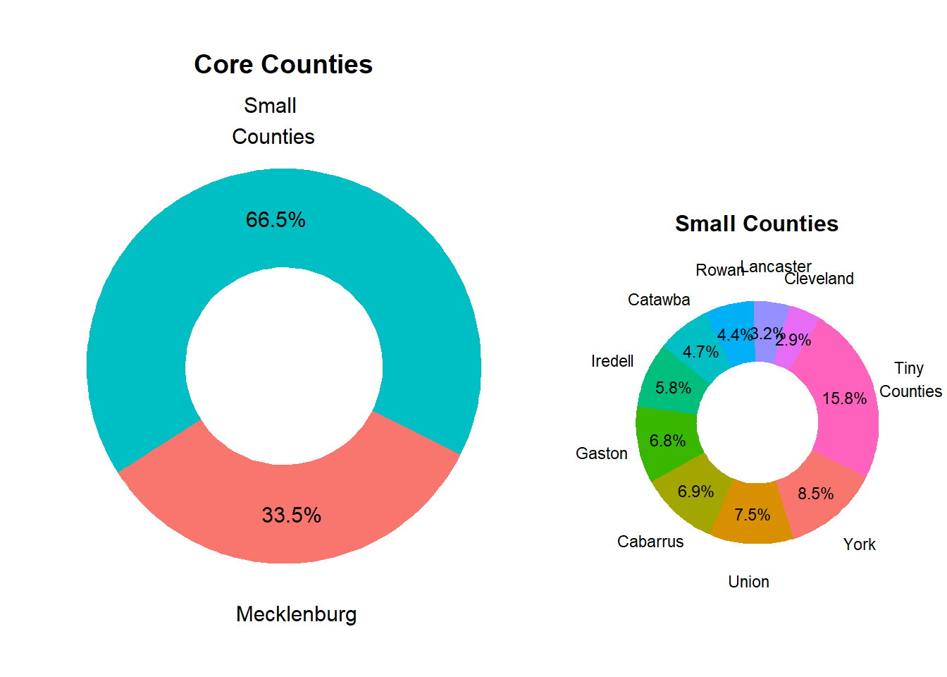 Relative County Population Size in Market