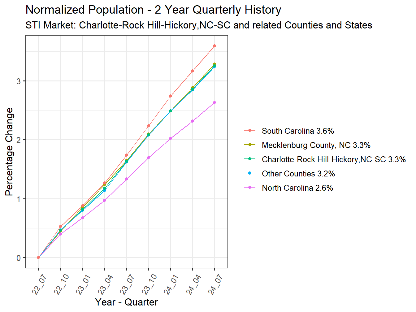History of County Population