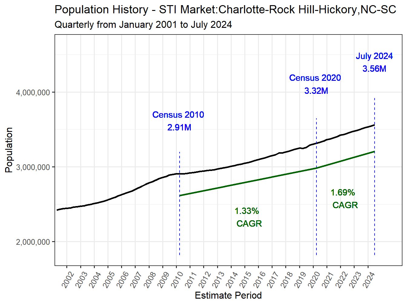 History Market Population