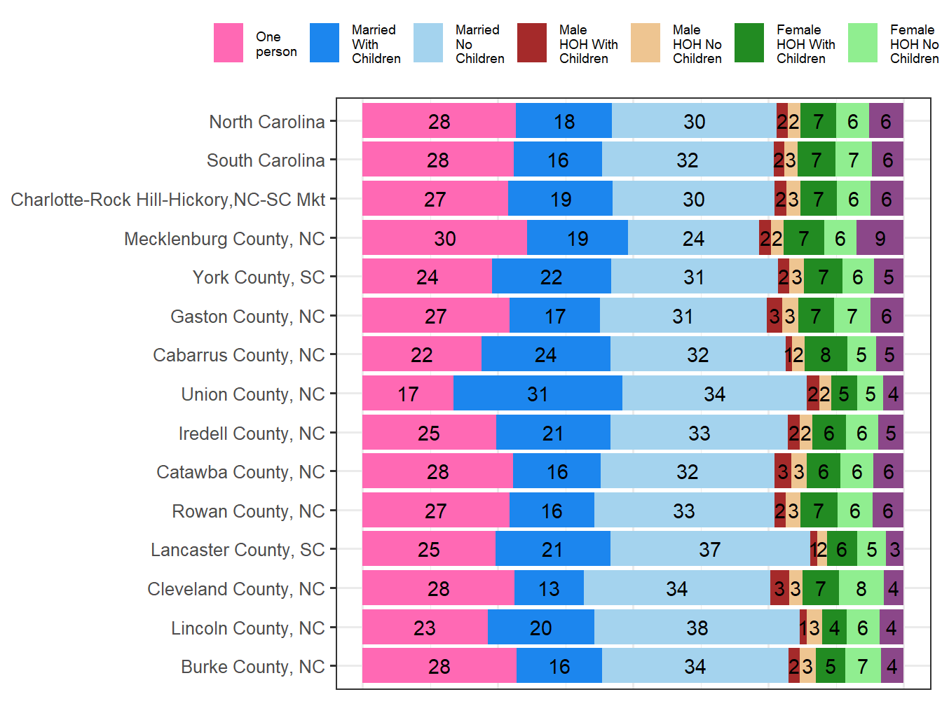 Household Type Comparison