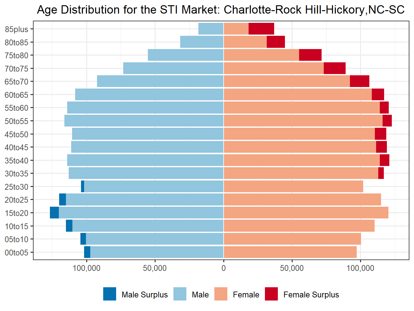Population Pyramid for Market