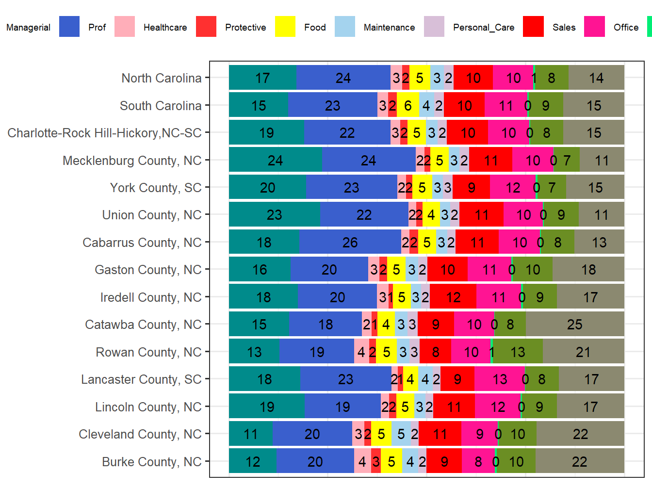 Occupation Employment Comparison