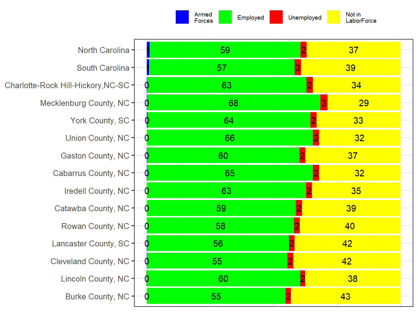 Labor Force Comparison