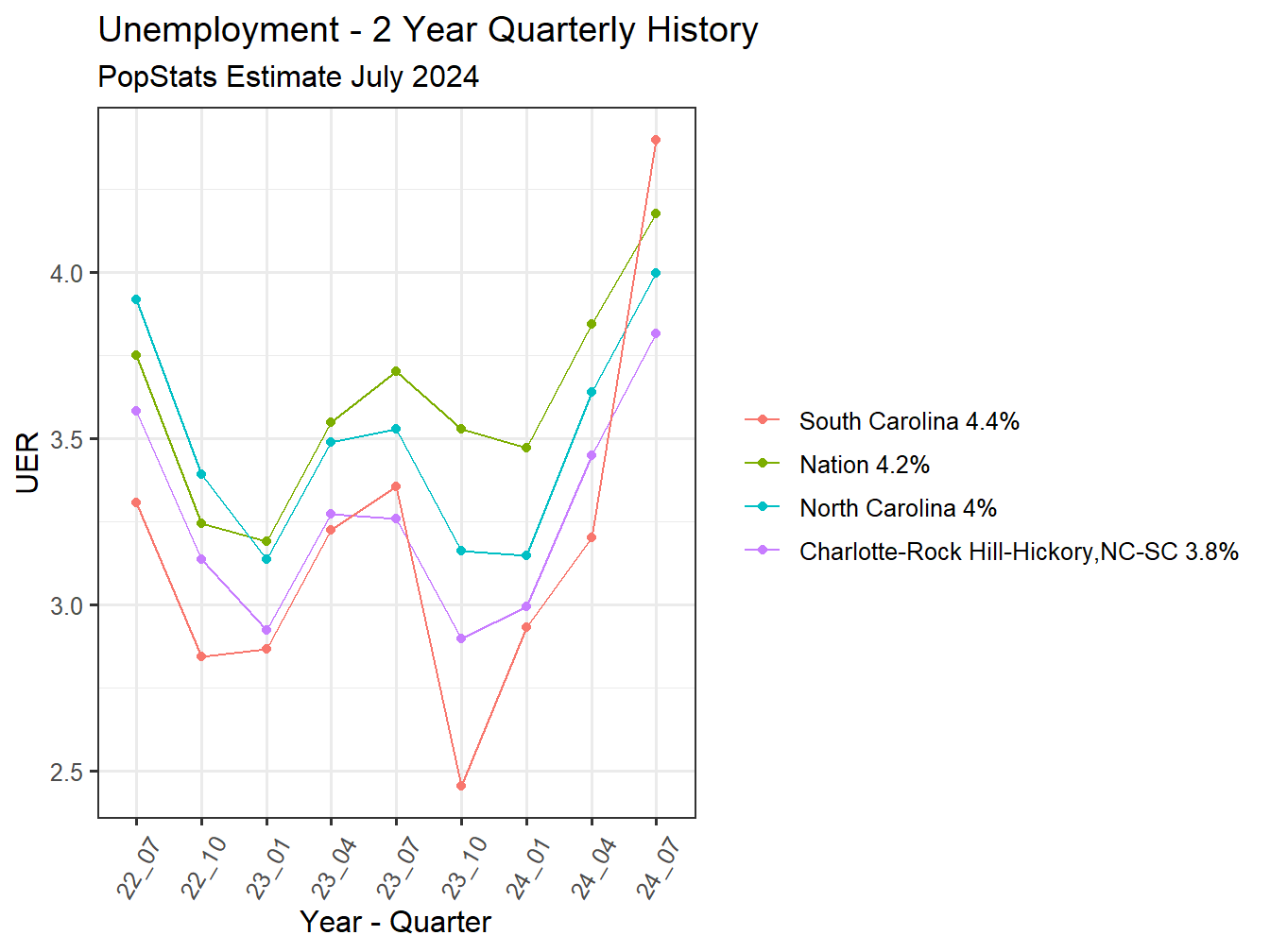 Unemployment Rate - 8Q