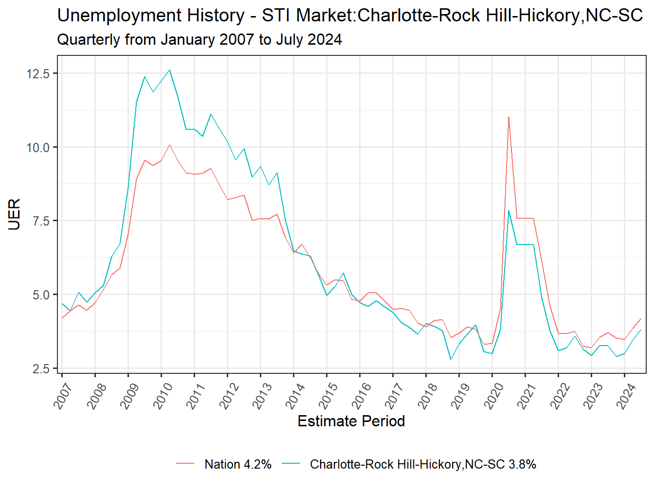 Unemployment Rate