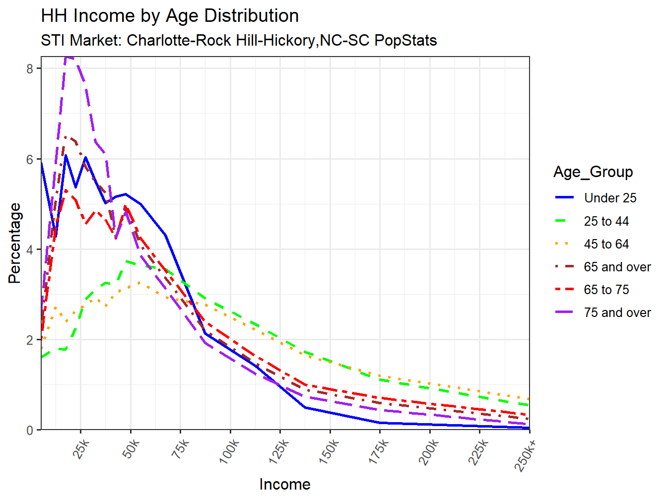 Income Distribution Line