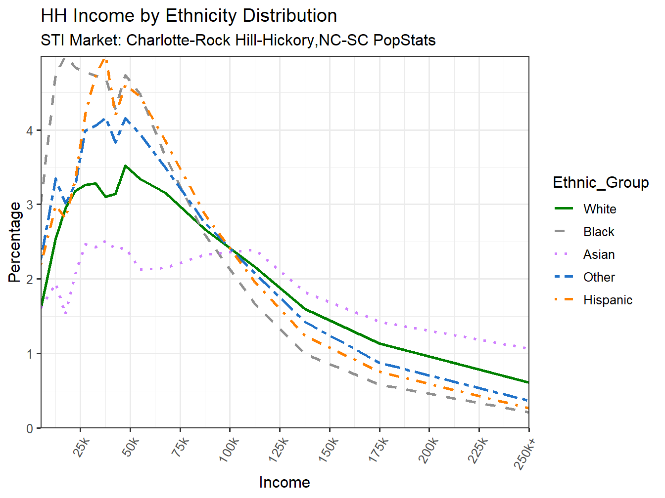 Income Distribution Line