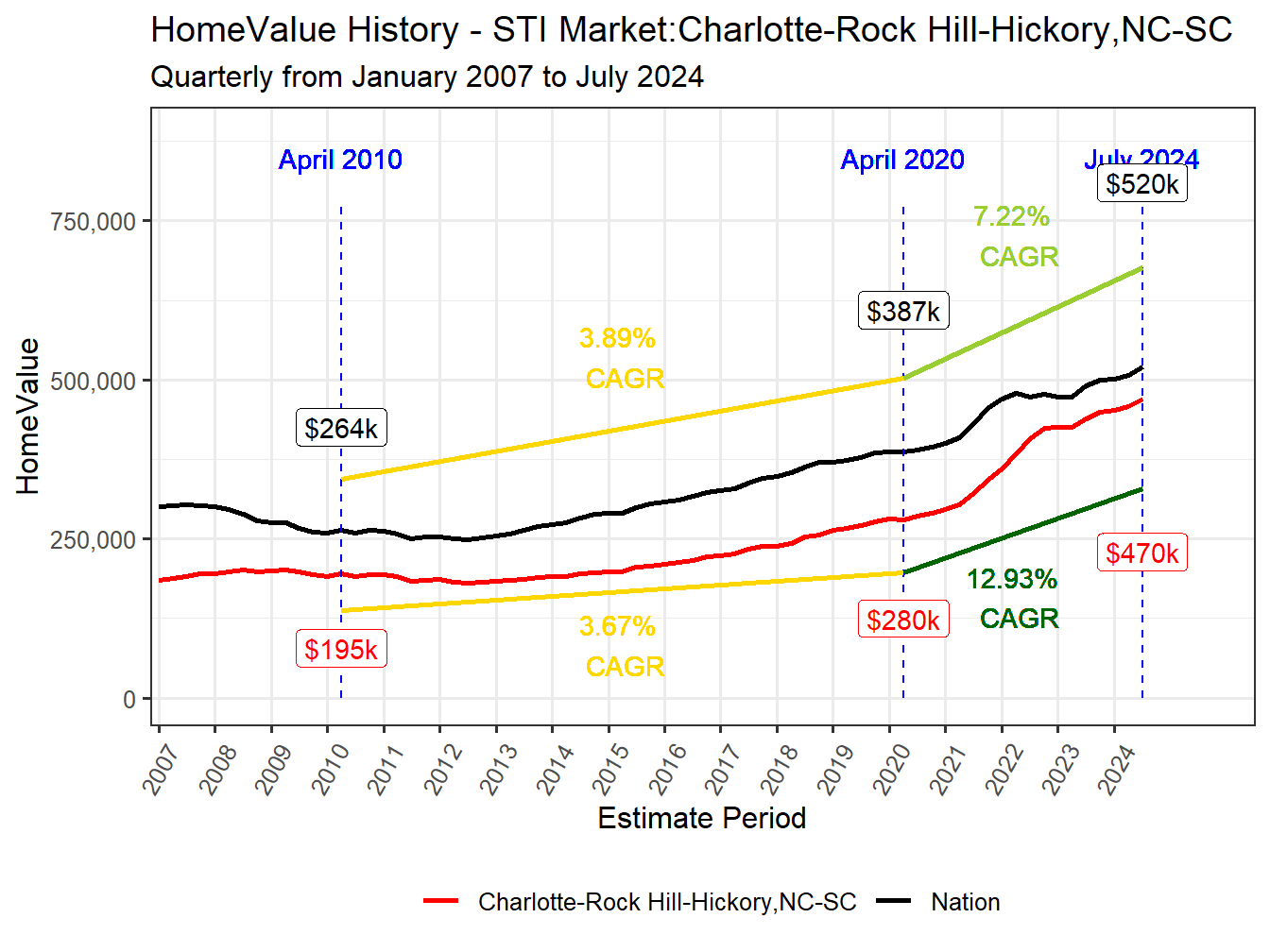 Home Value History
