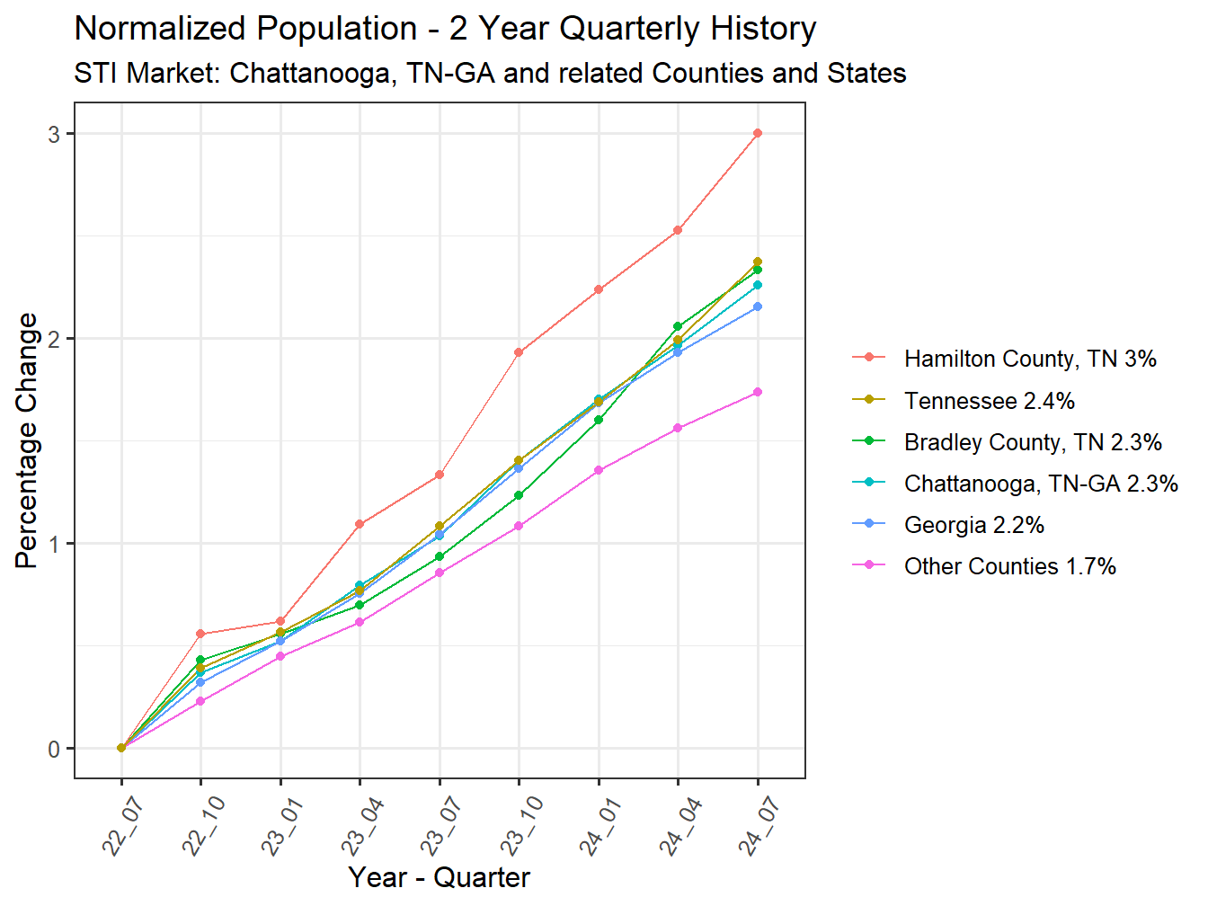 History of County Population
