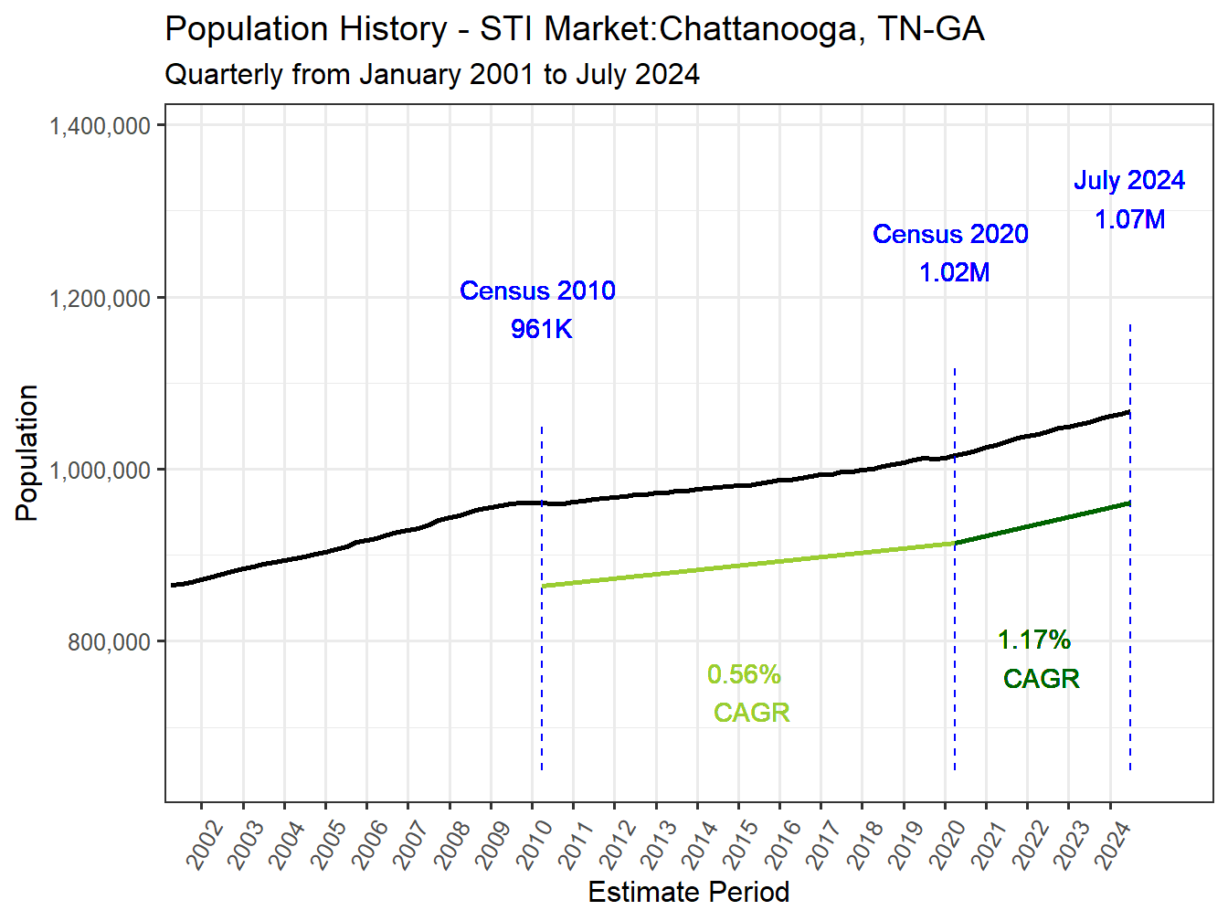 History Market Population