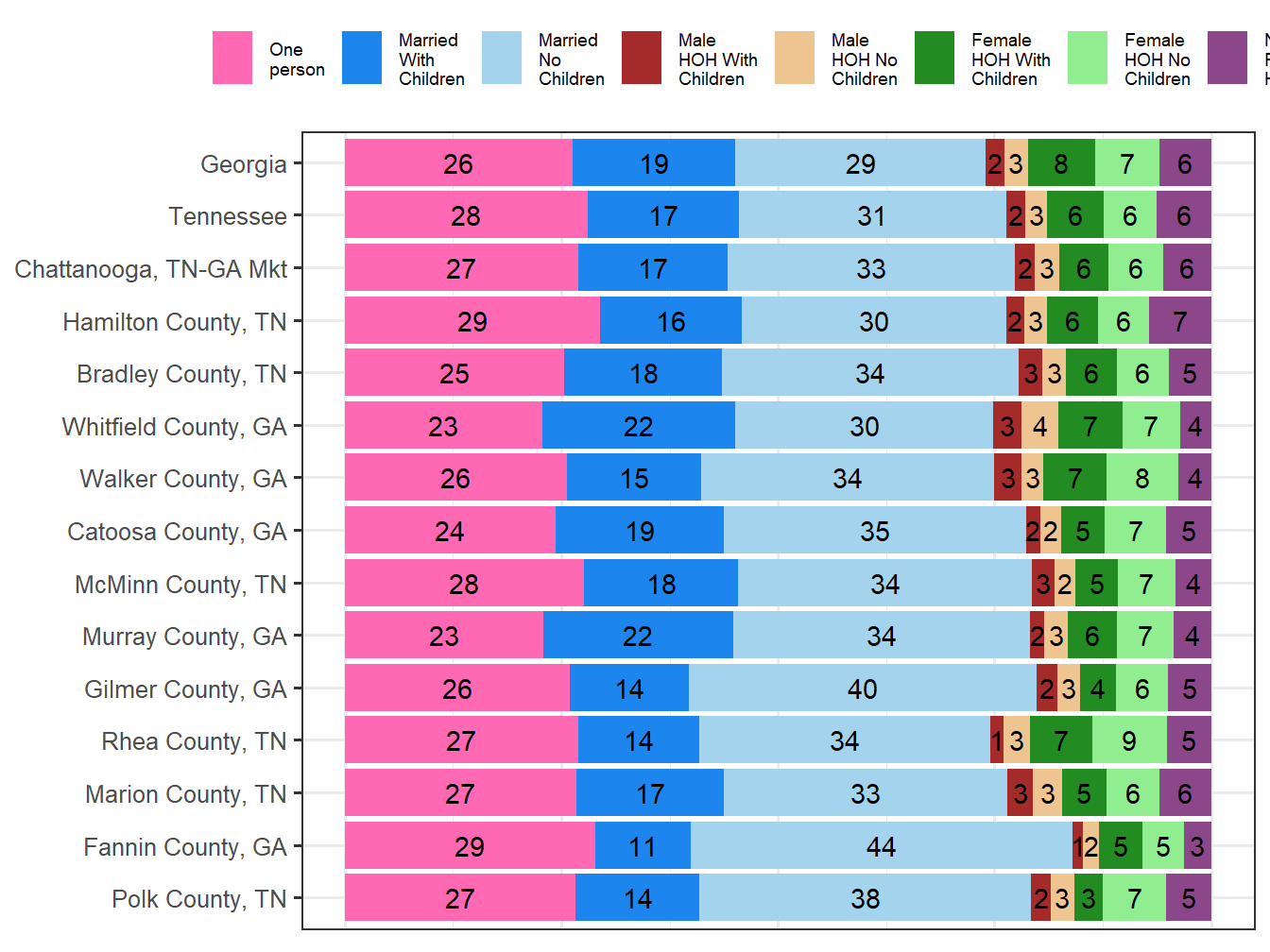 Household Type Comparison
