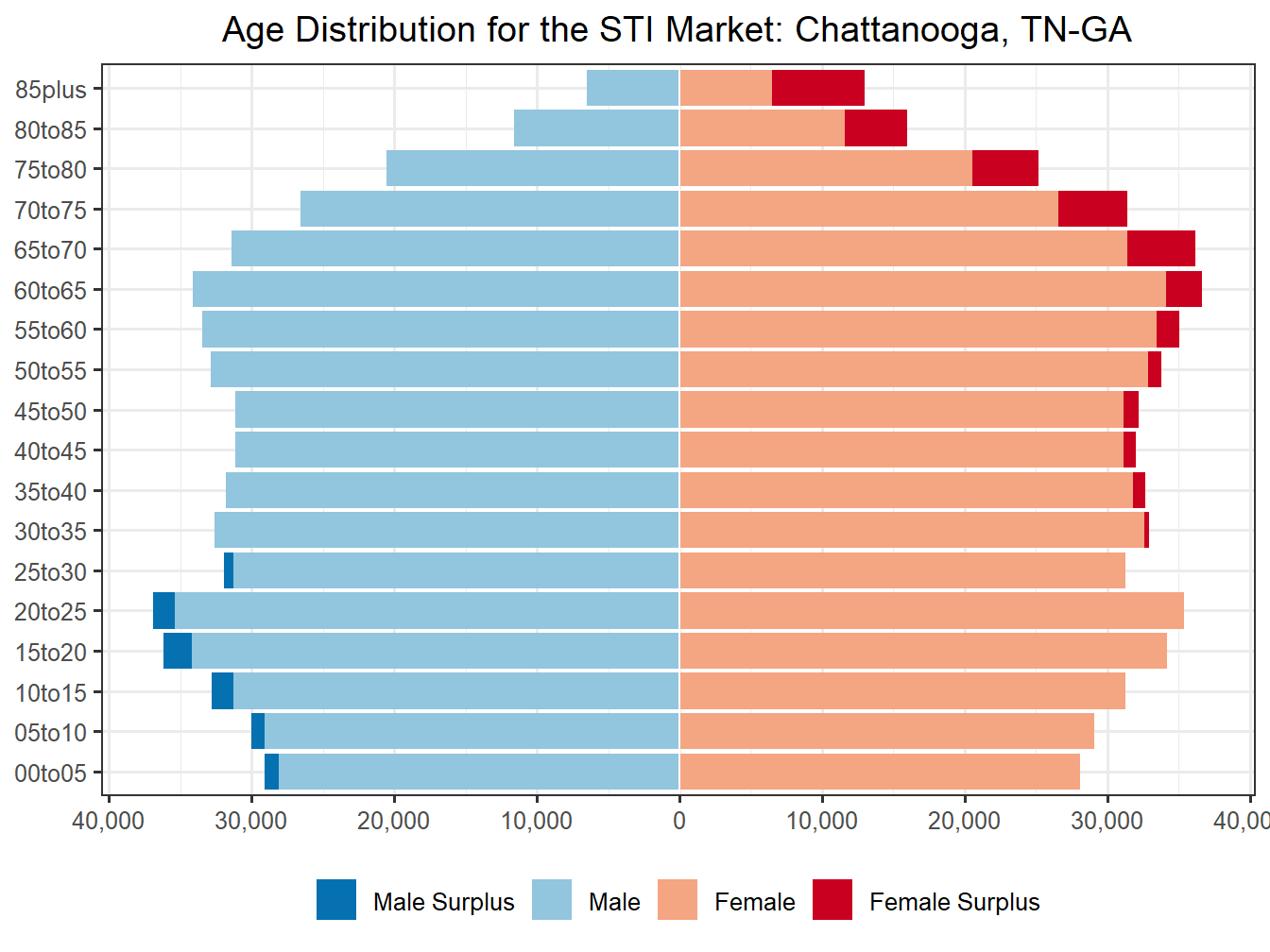 Population Pyramid for Market