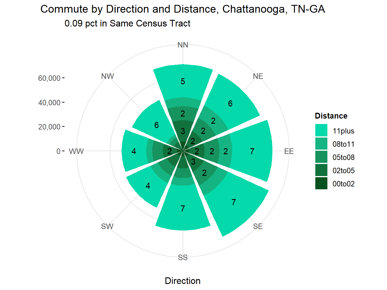 Commute Distance and Direction