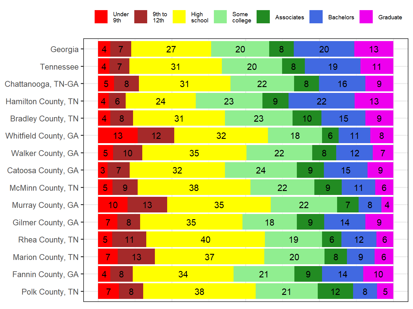 Educational Attainment Comparison