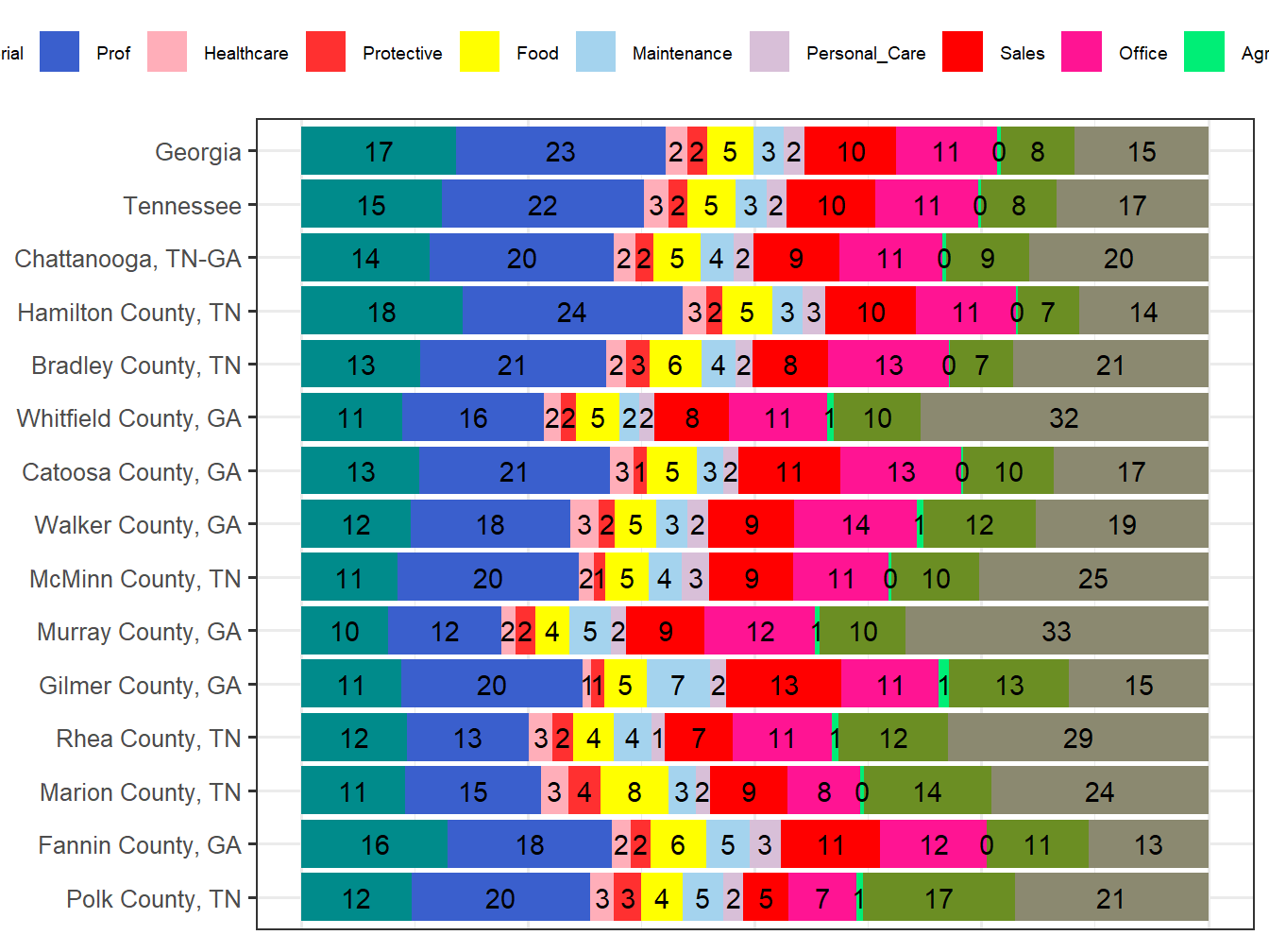 Occupation Employment Comparison