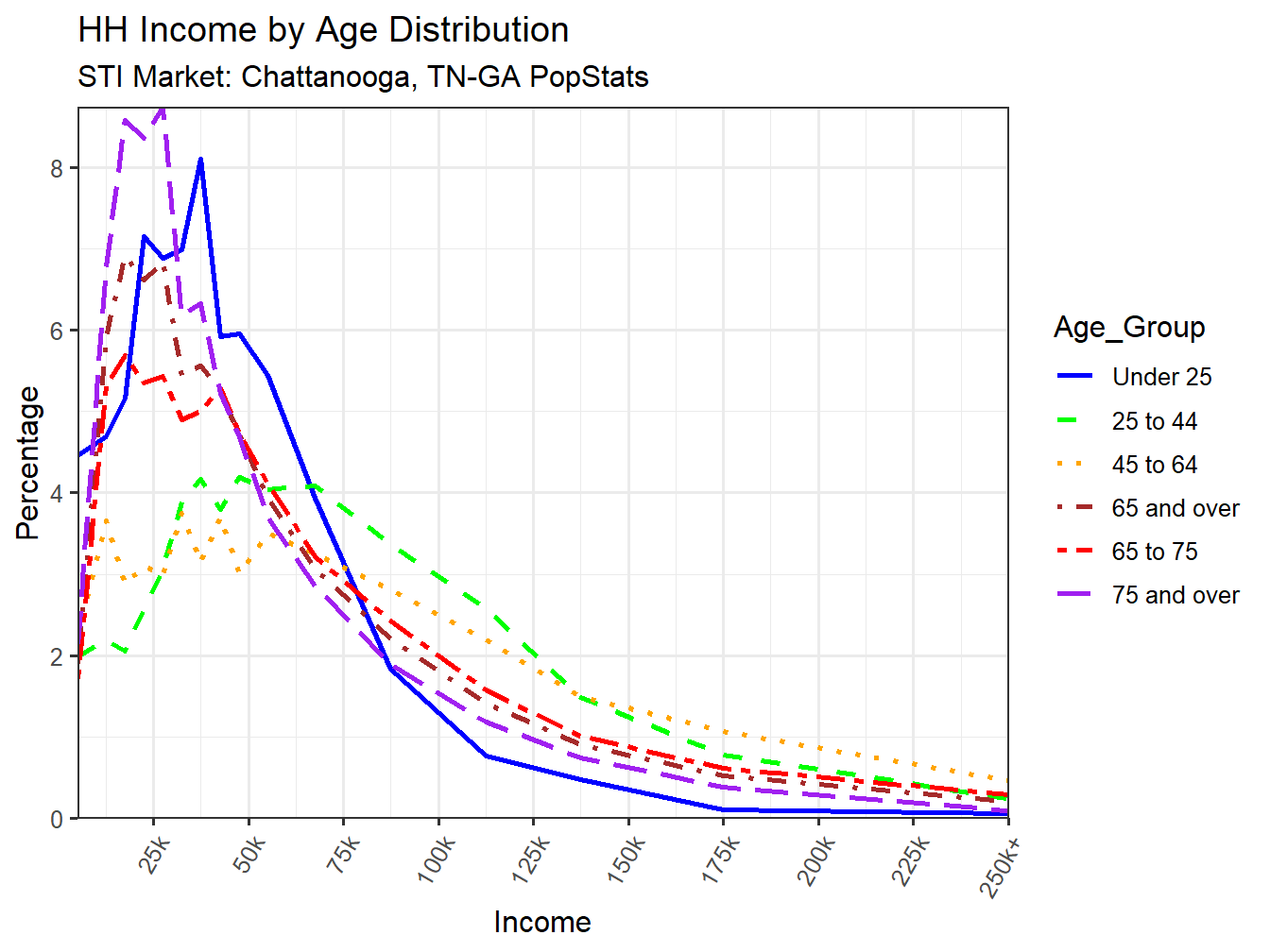 Income Distribution Line