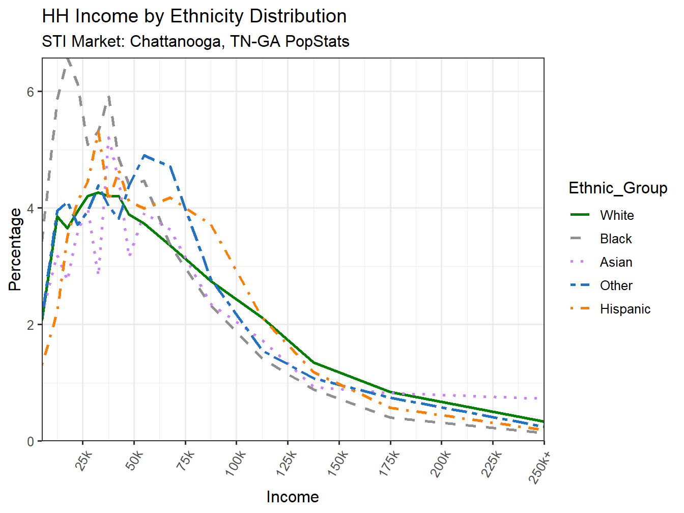 Income Distribution Line