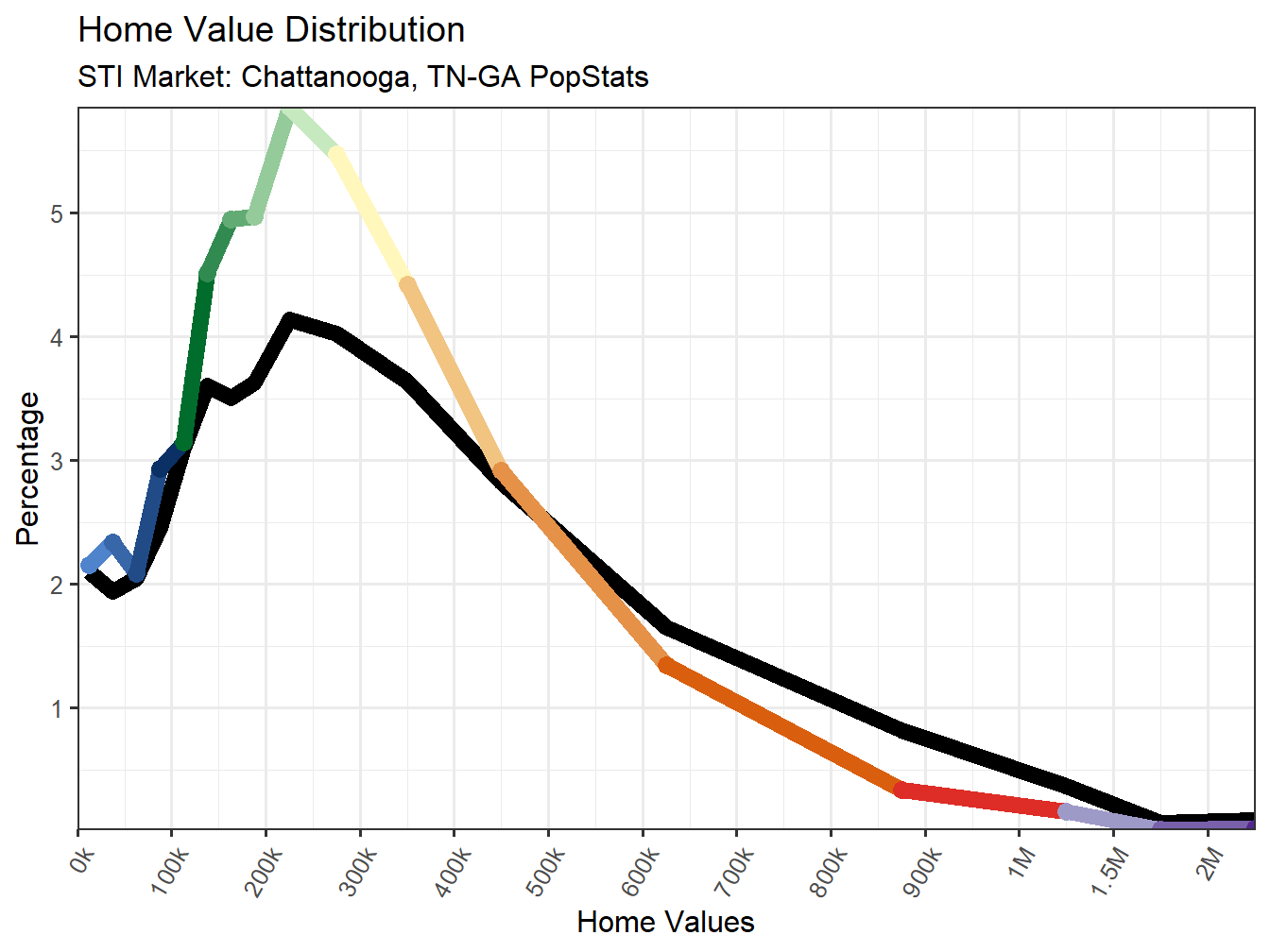 Home Value Distribution Line