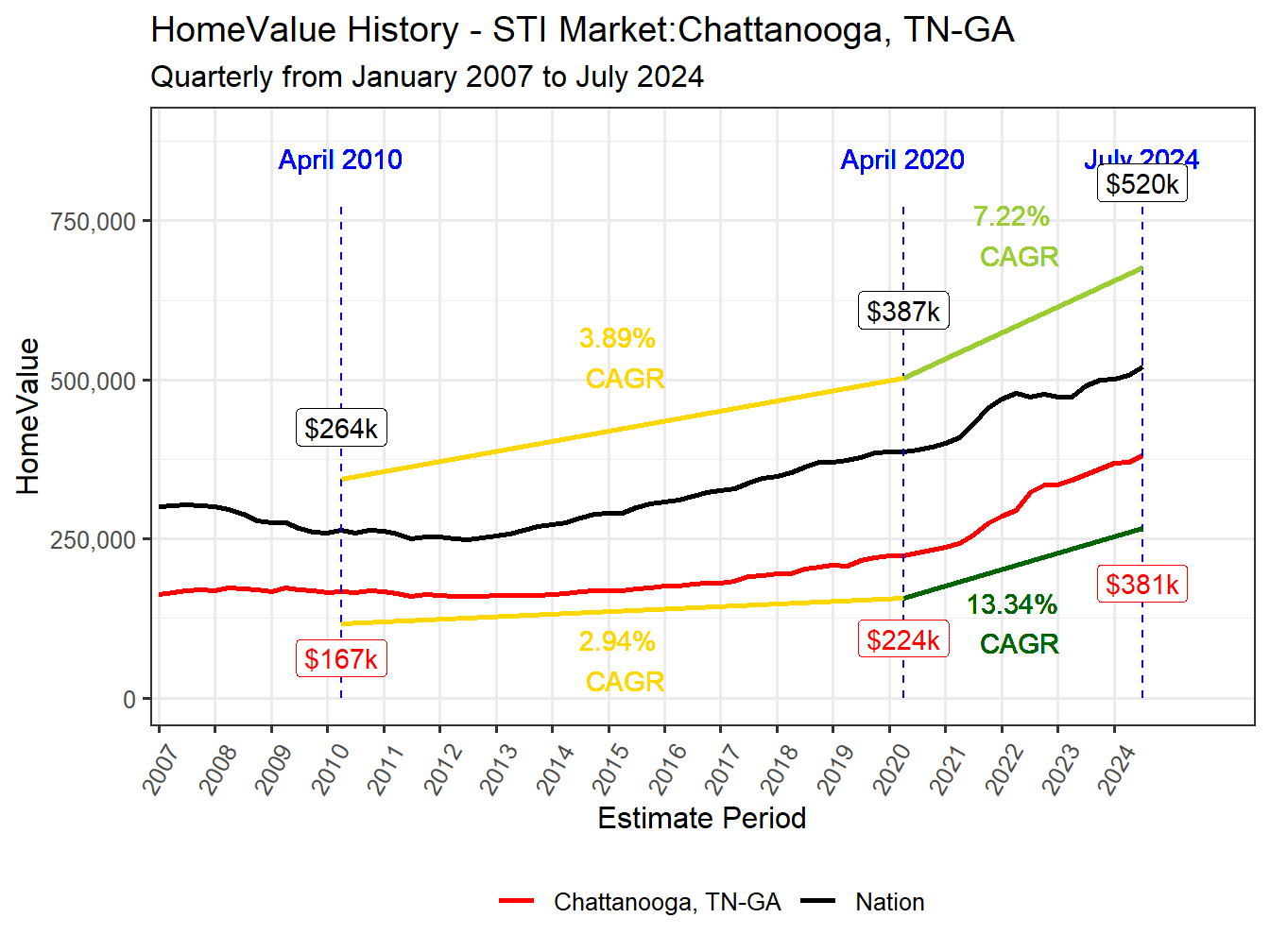 Home Value History