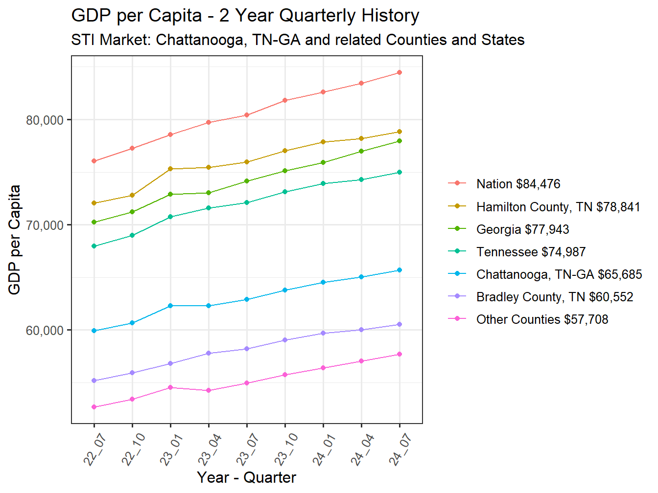 GDP per Capita 2y history