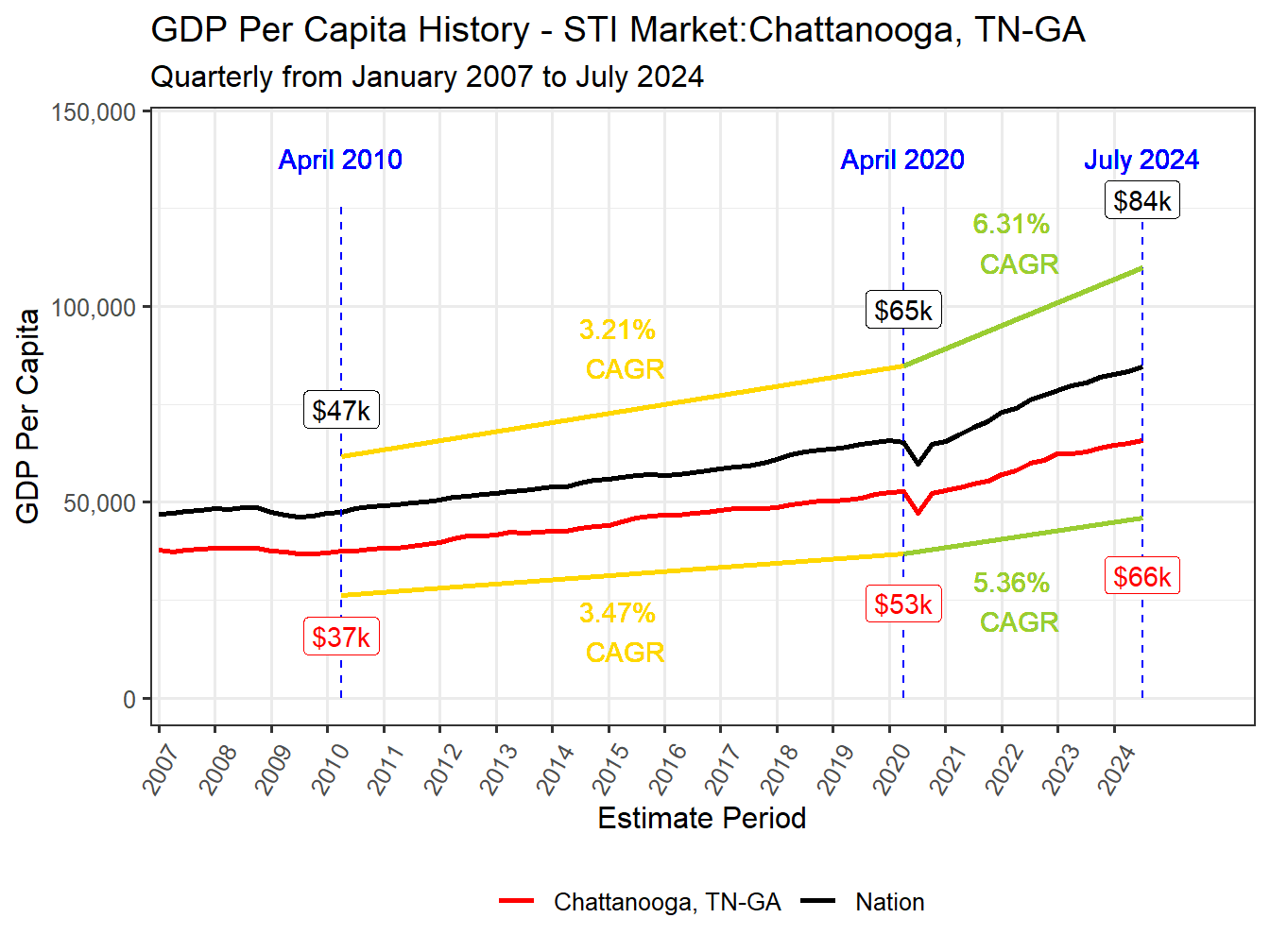 GDP per Capita long history