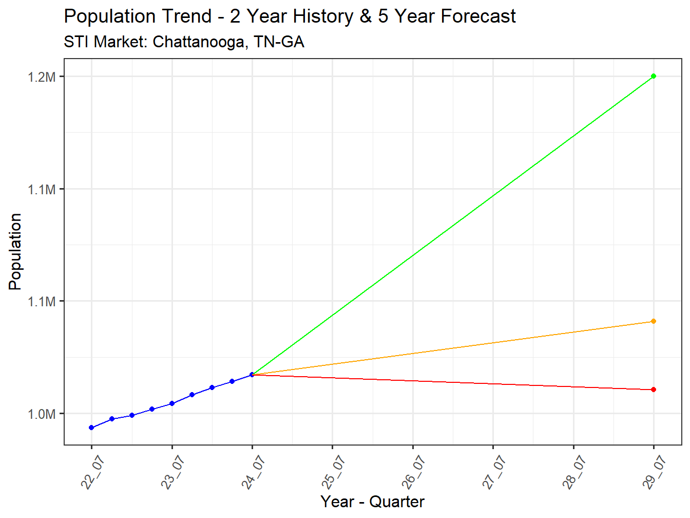 Population Trend and Forecast