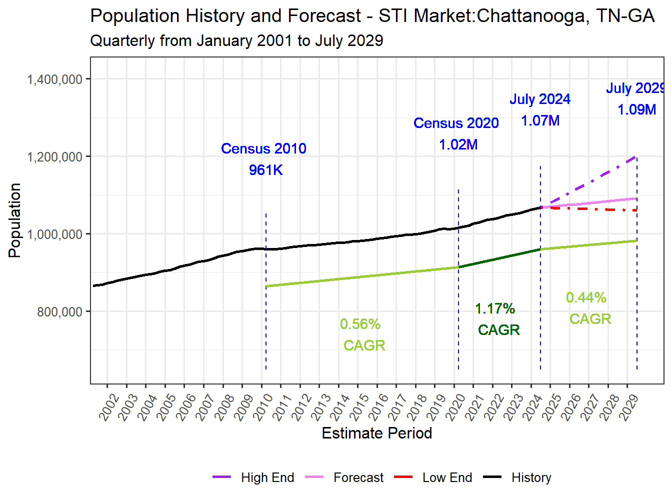 Population Long Trend and Forecast