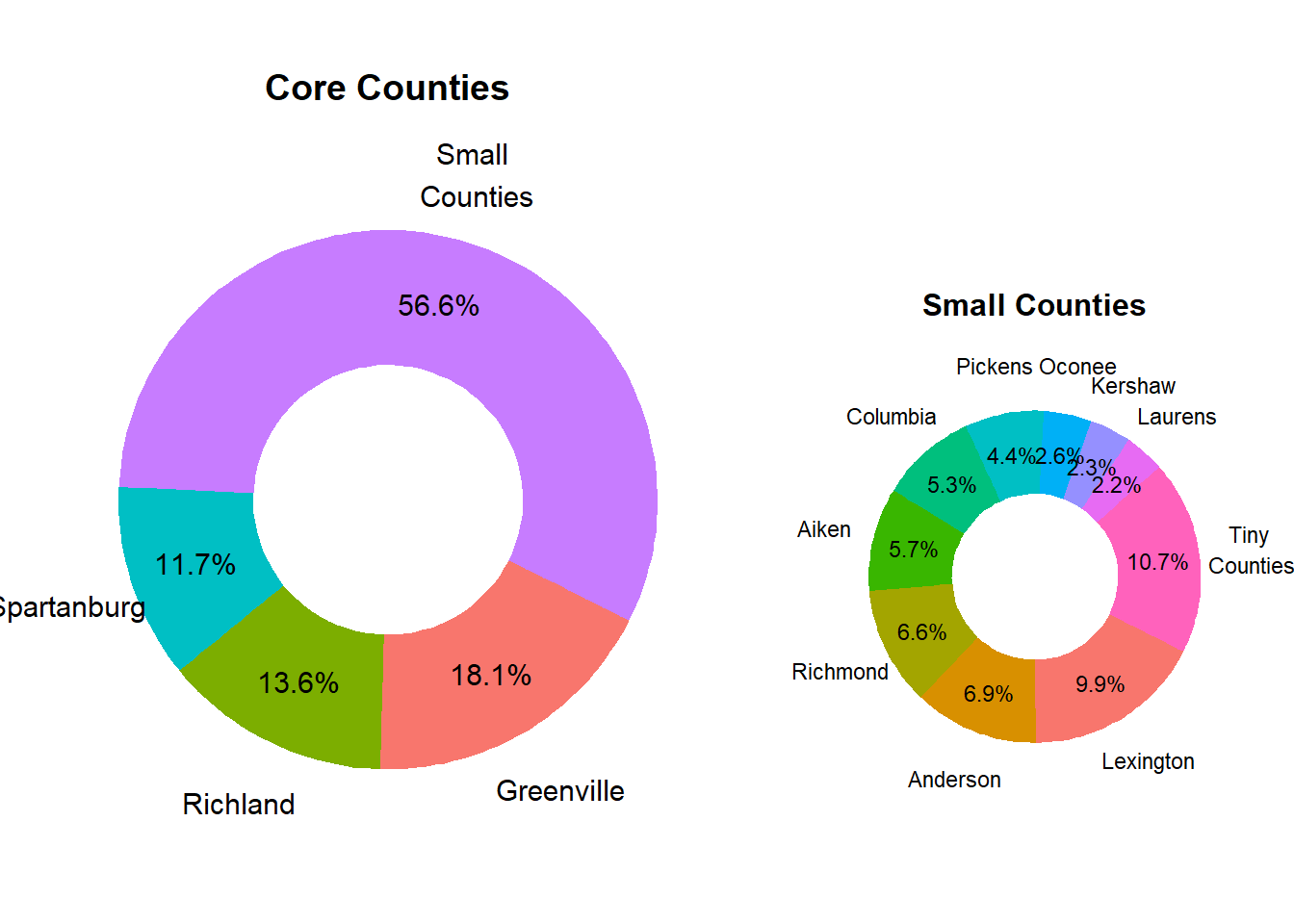 Relative County Population Size in Market
