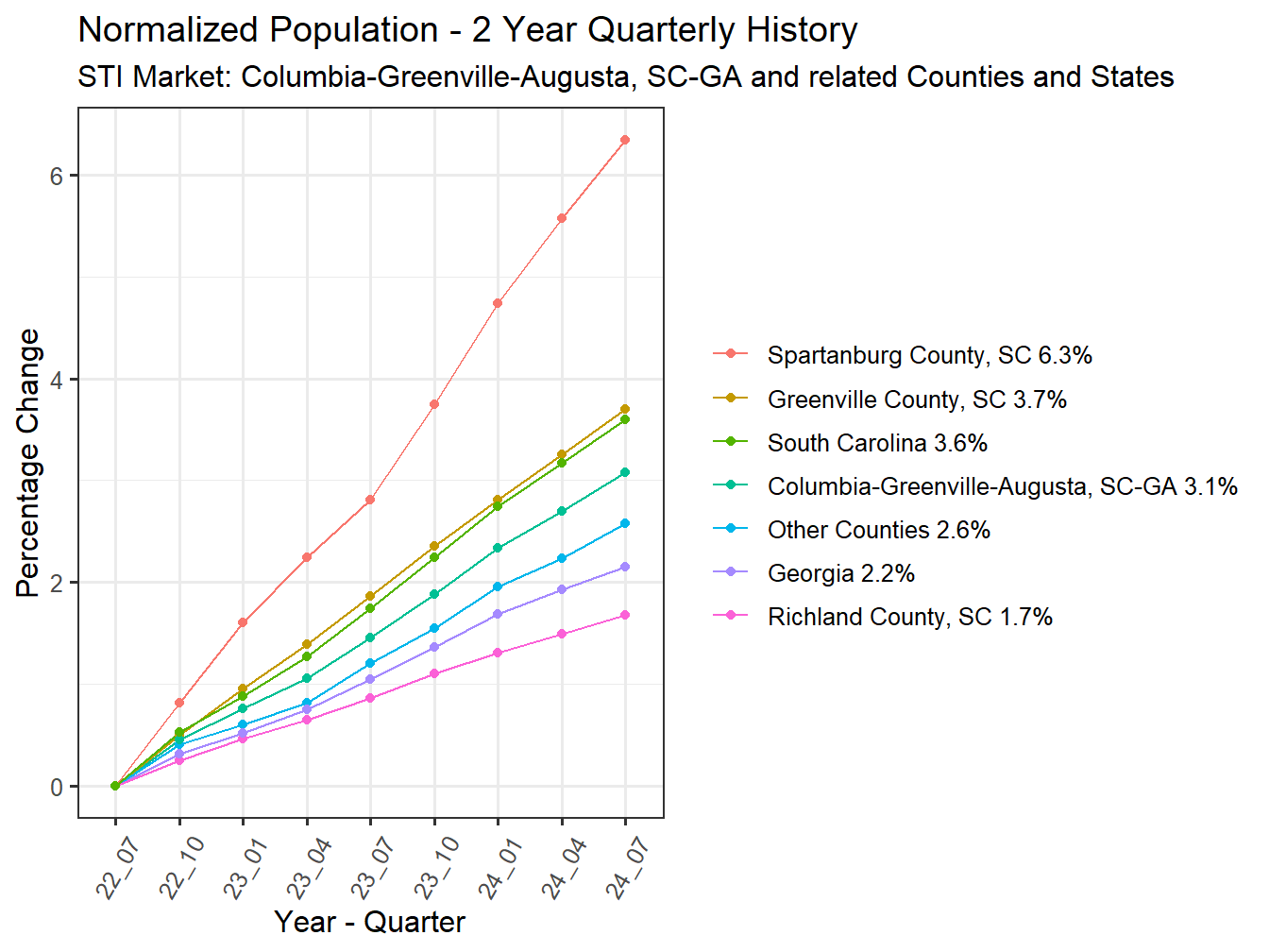History of County Population