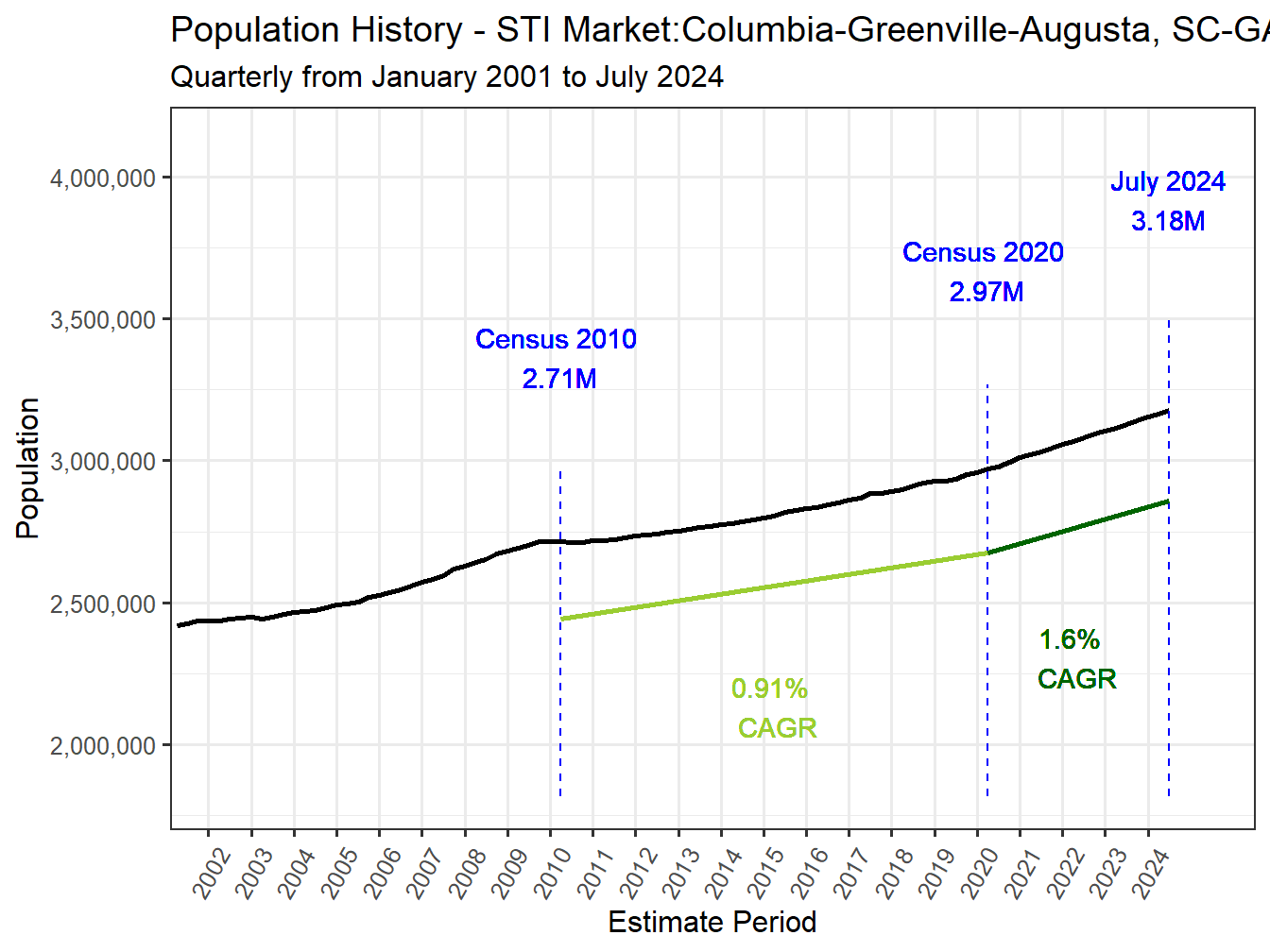 History Market Population