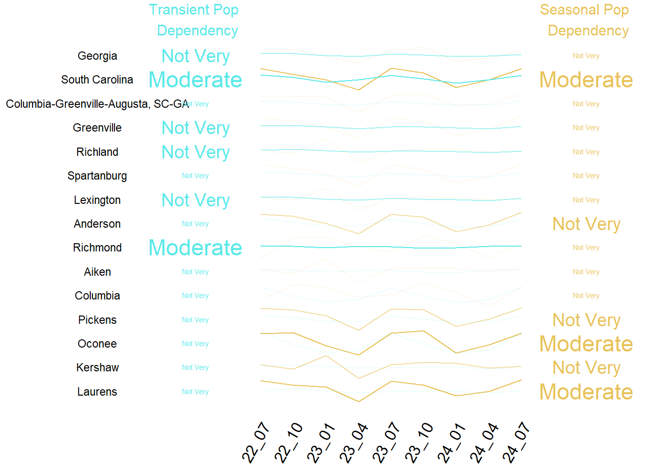 Summary of Transient and Seasonal Pop by County