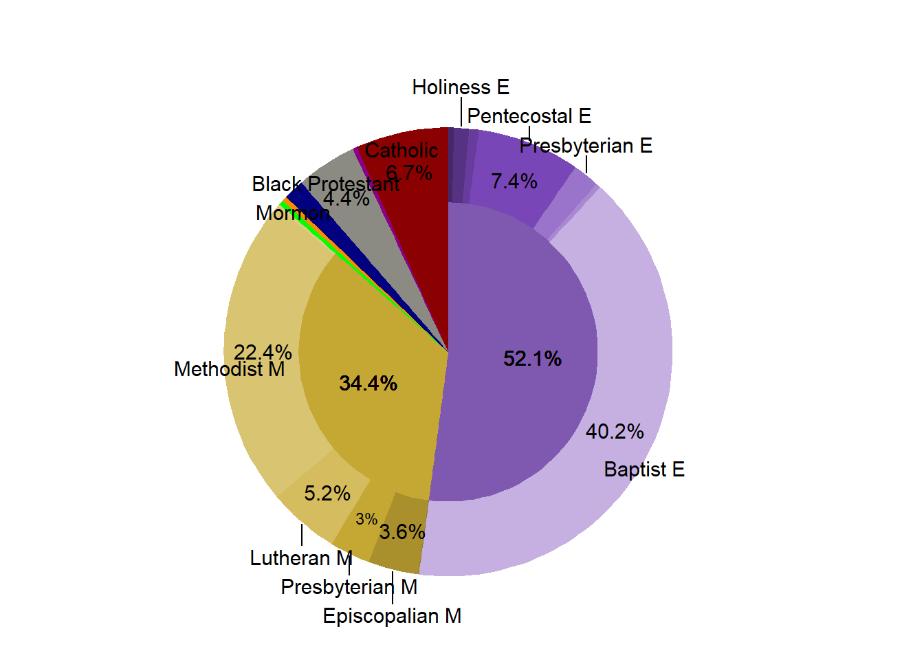 Religous Proportion in the Market