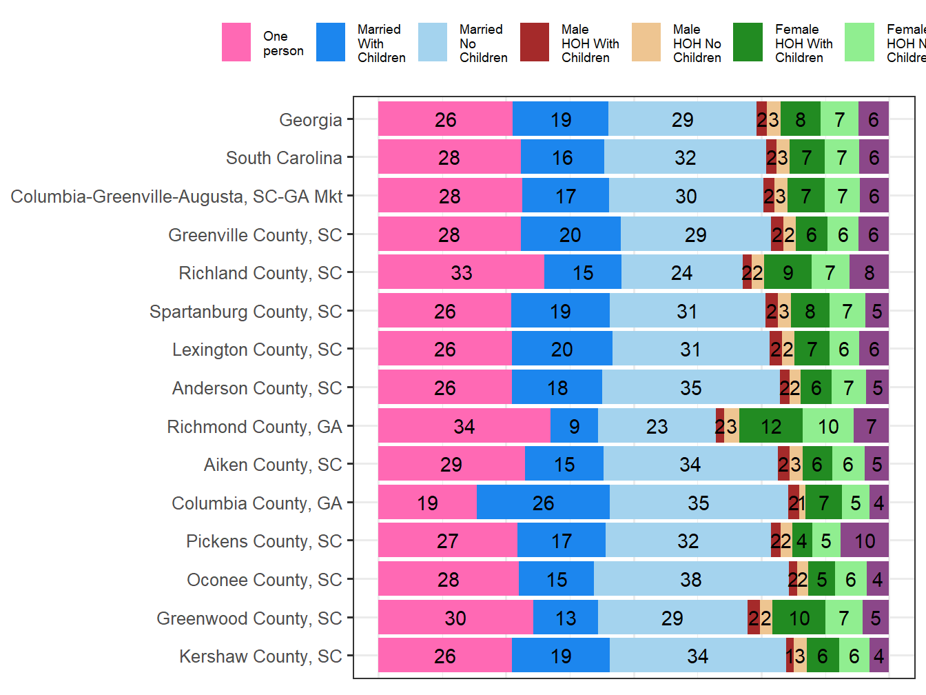 Household Type Comparison