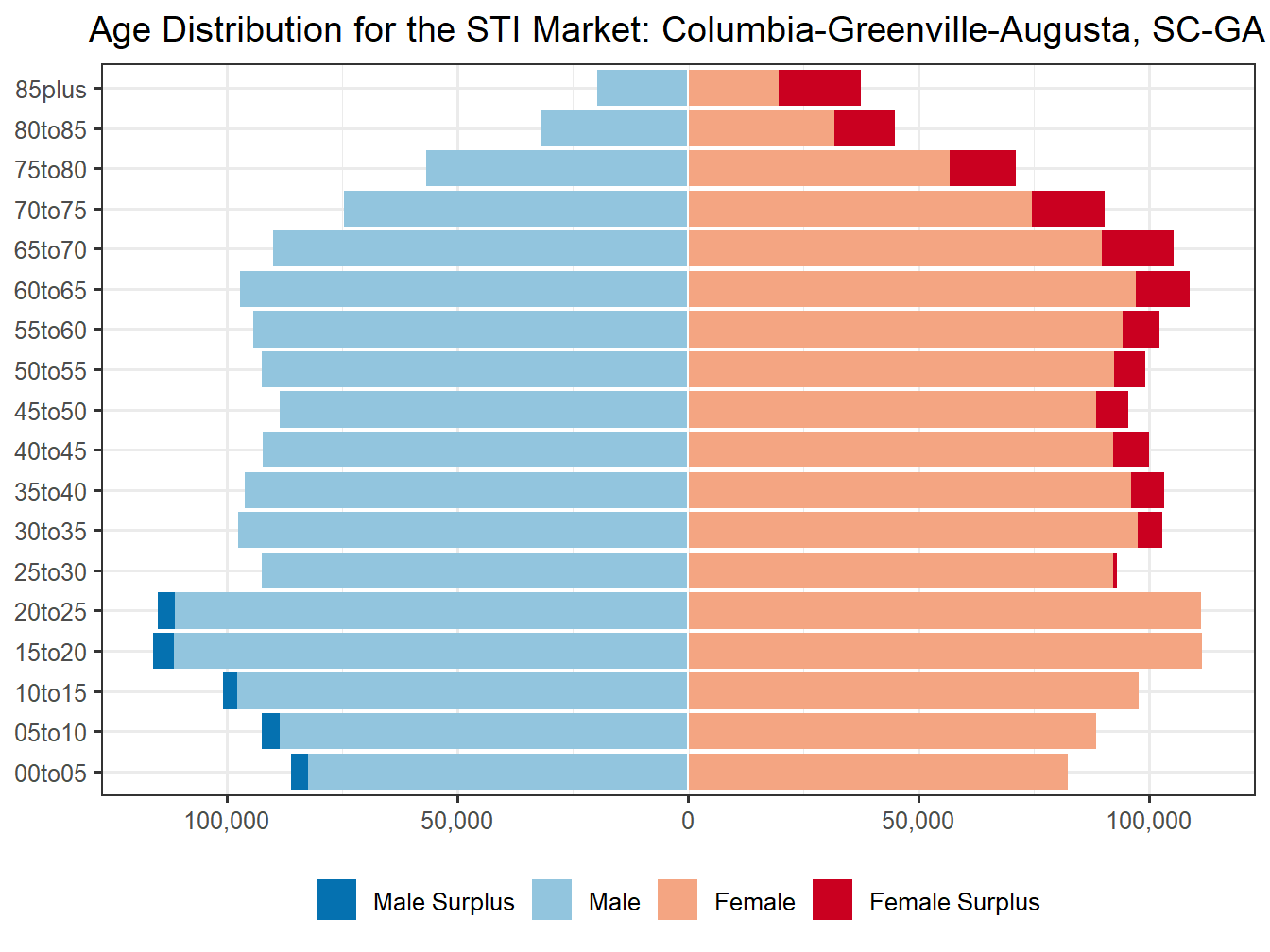 Population Pyramid for Market