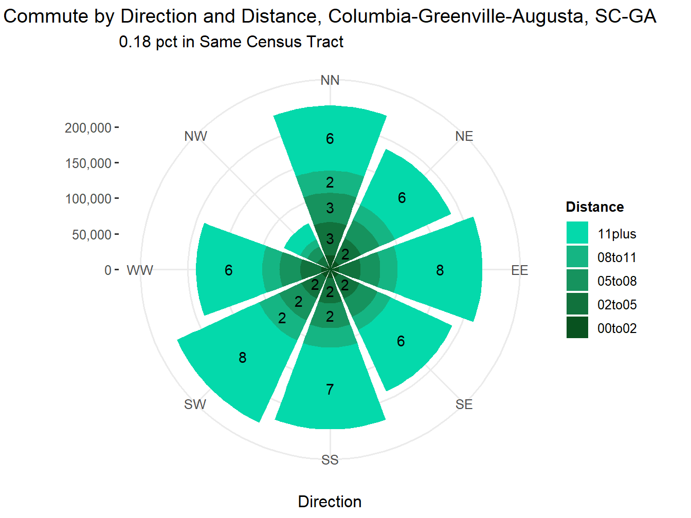 Commute Distance and Direction