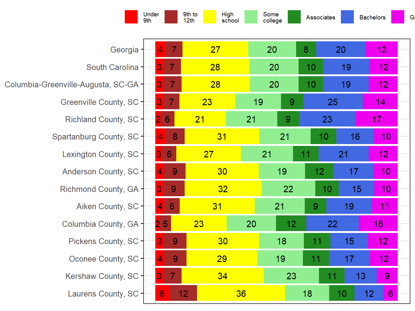 Educational Attainment Comparison