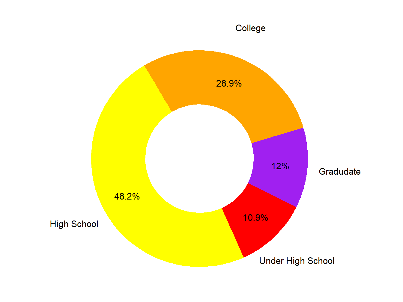 Educational Attainment
