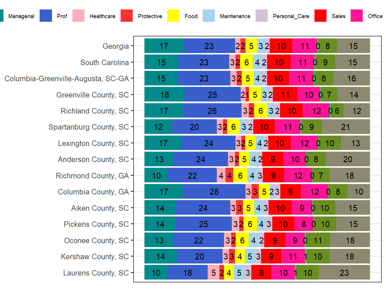Occupation Employment Comparison