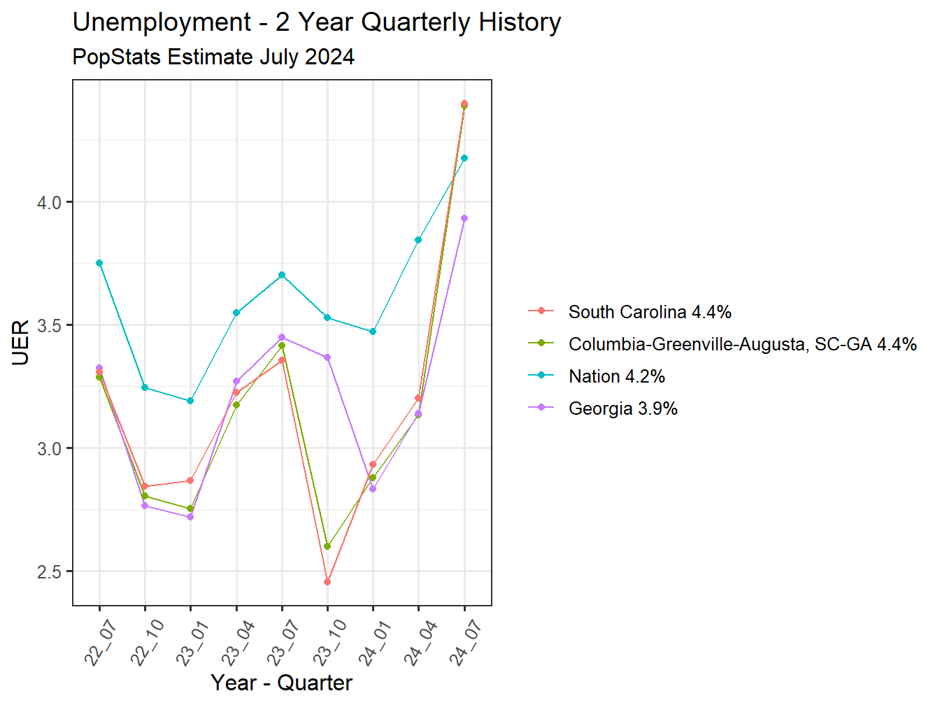 Unemployment Rate - 8Q