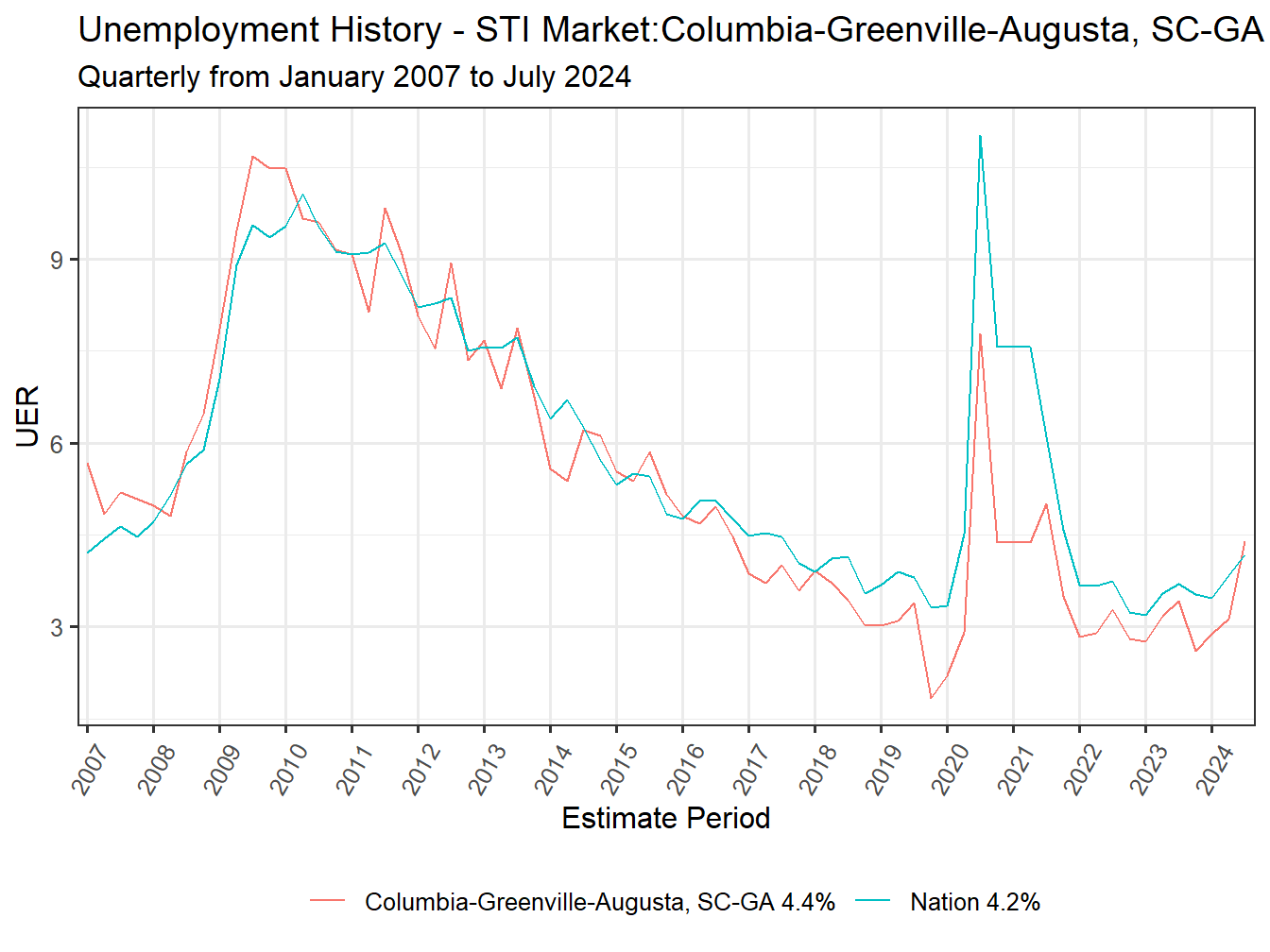 Unemployment Rate