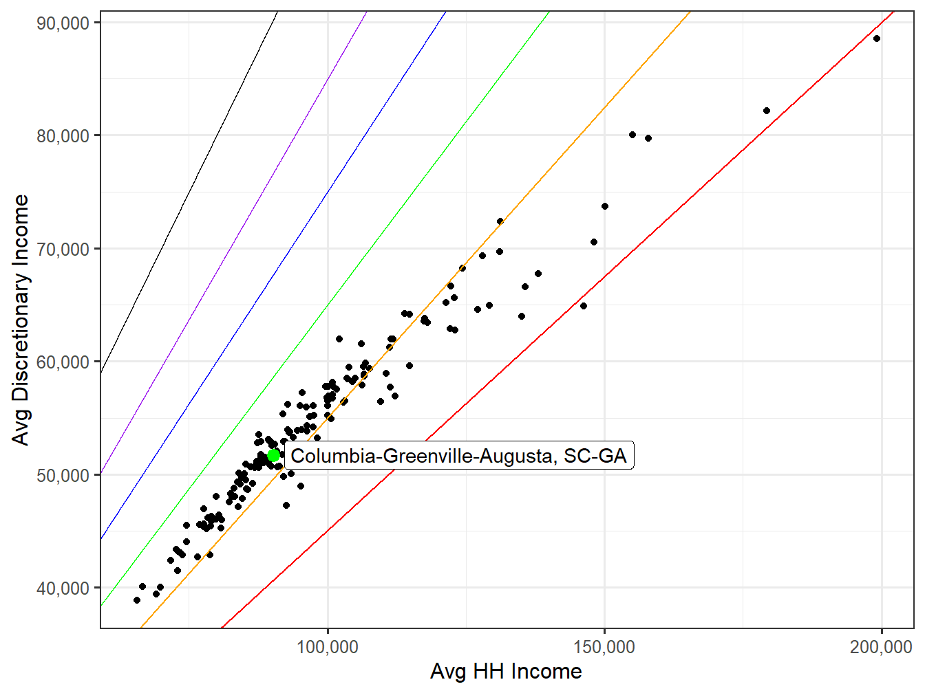 Discretionary Income VS HH Income