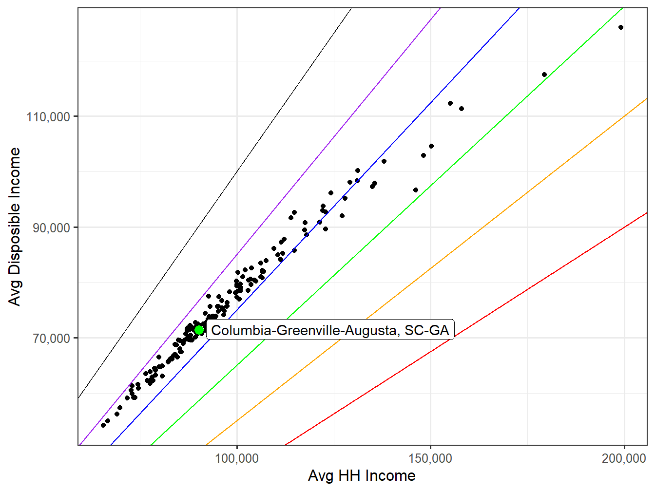 Disposible Income VS HH Income