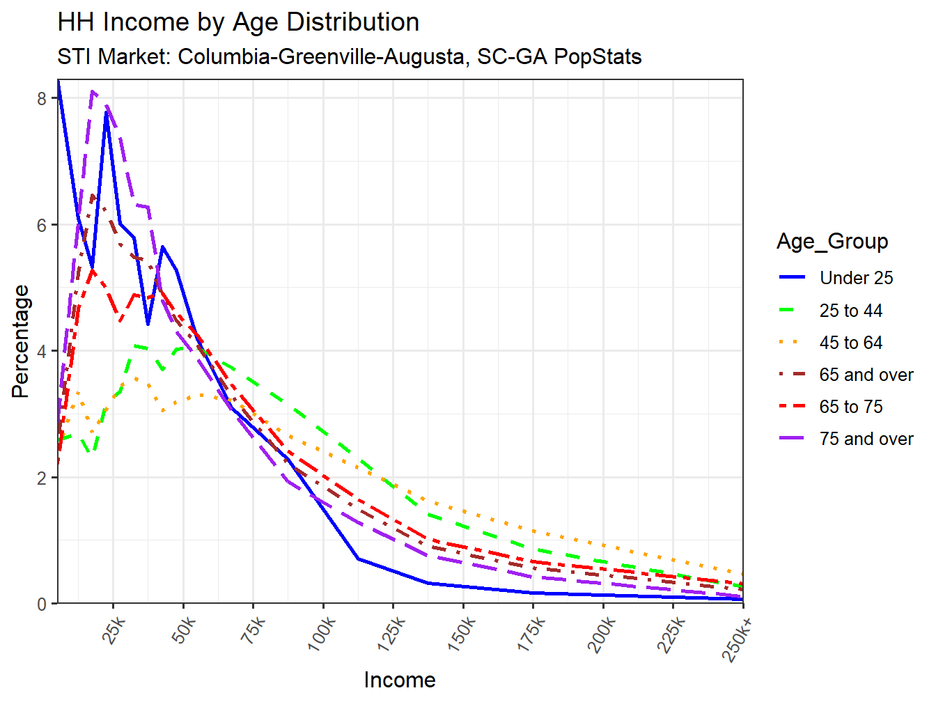 Income Distribution Line