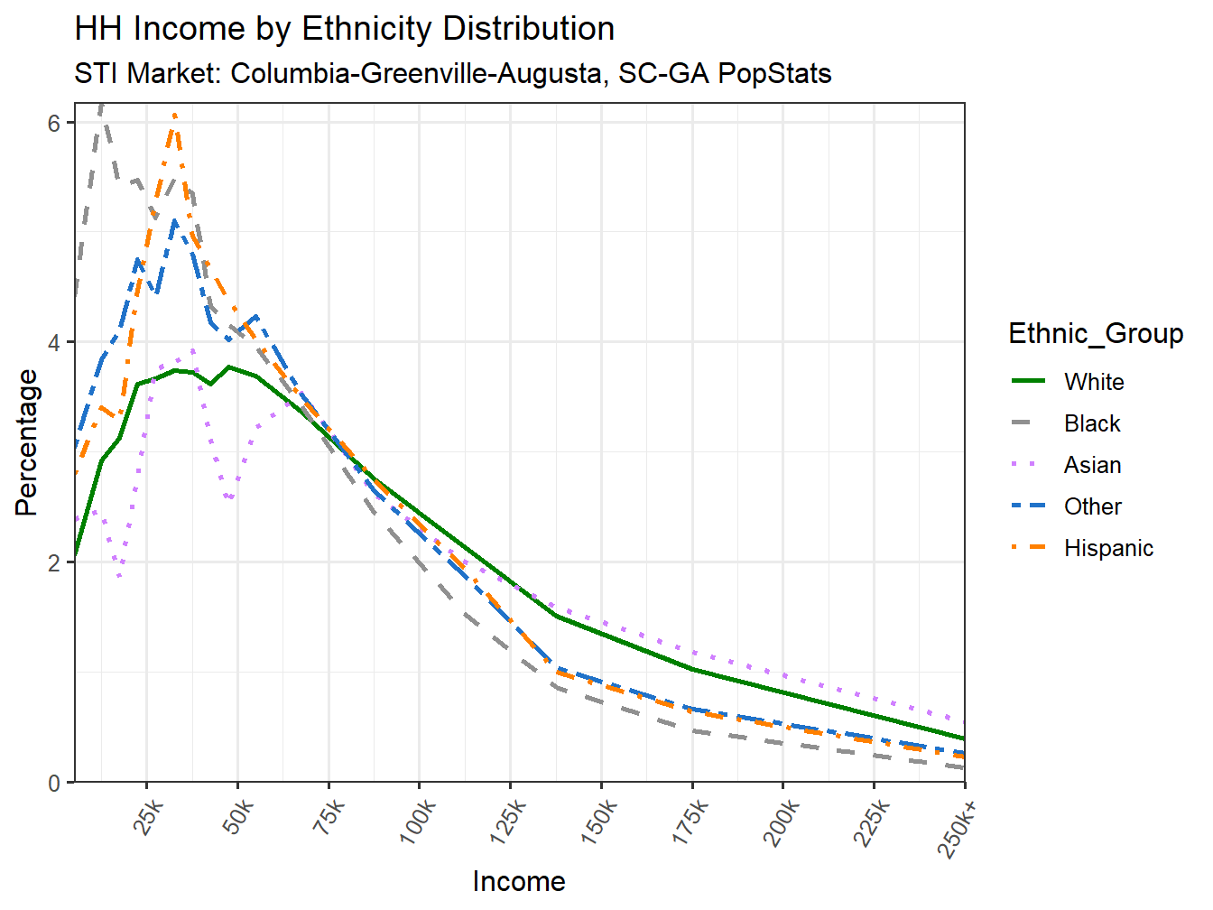 Income Distribution Line