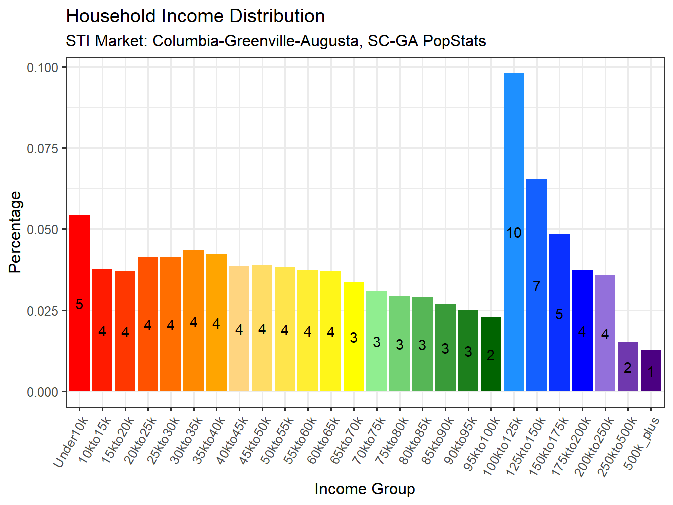 Income Distribution