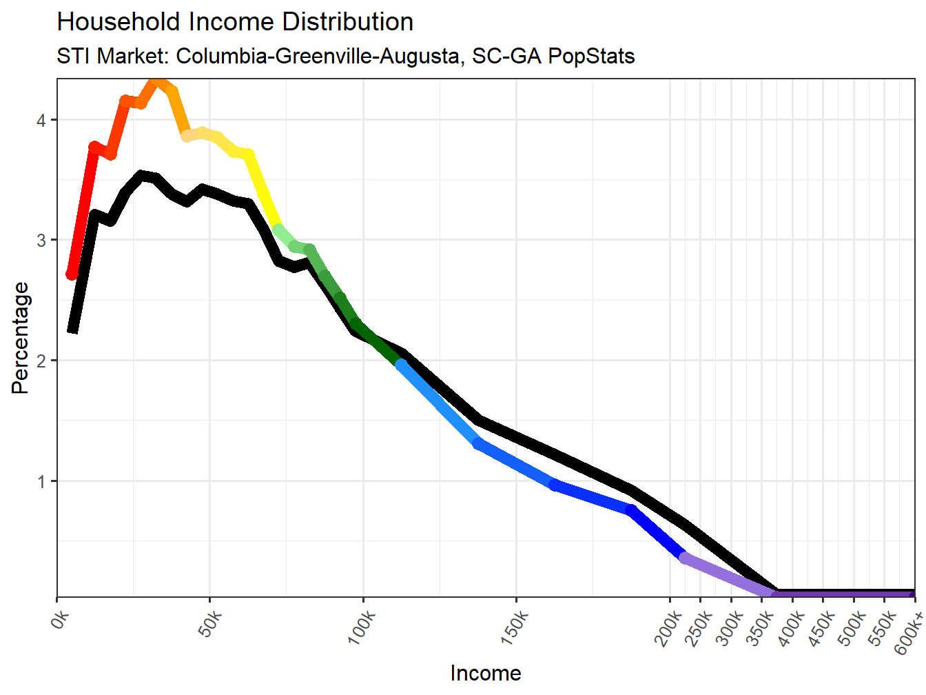 Income Distribution Line