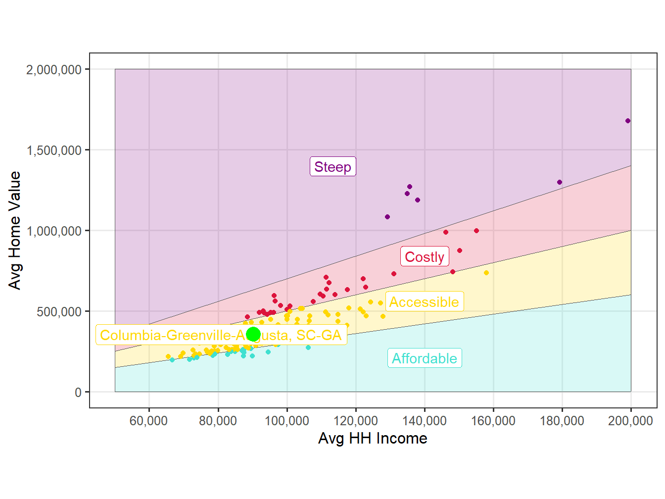 Affordability Comparision
