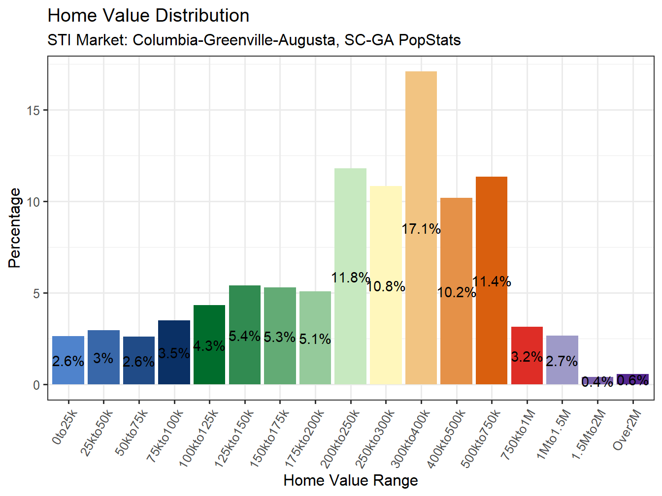 Home Value Distribution