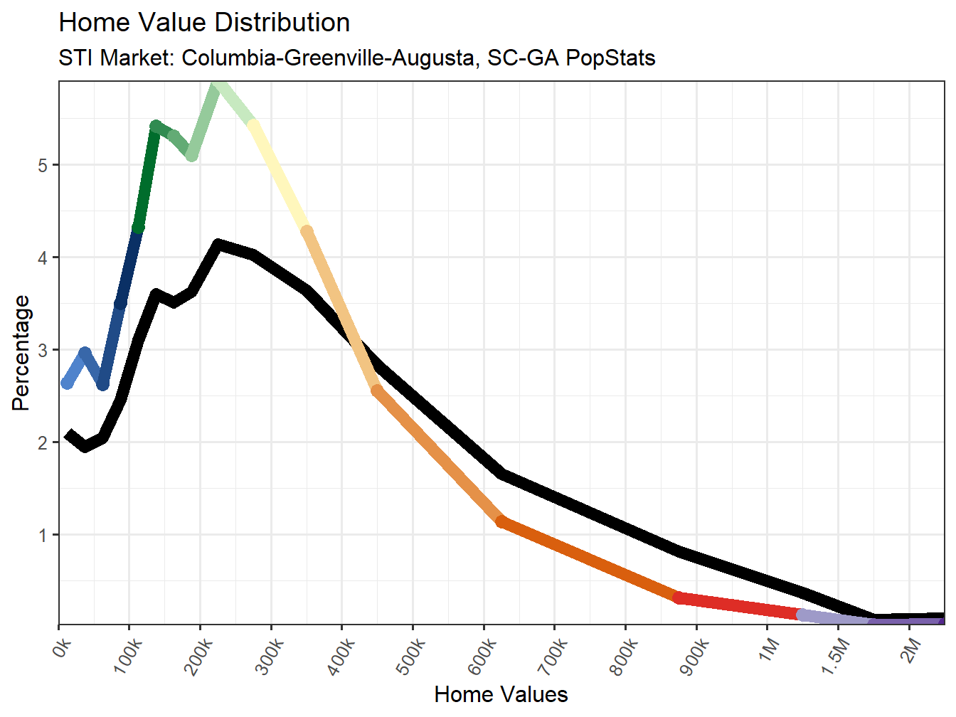 Home Value Distribution Line