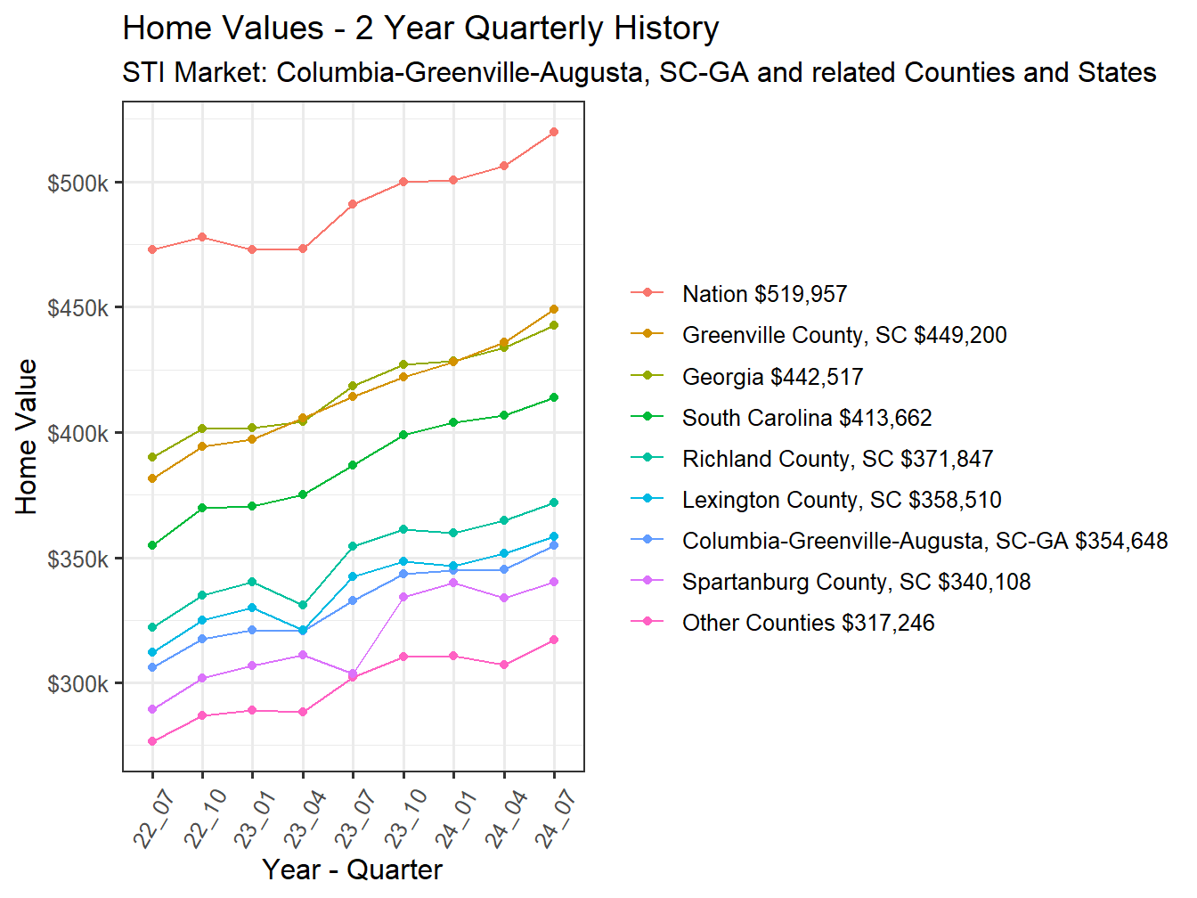 Home Value 2year History